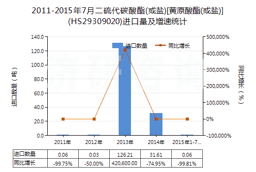 2011-2015年7月二硫代碳酸酯(或鹽)[黃原酸酯(或鹽)](HS29309020)進口量及增速統(tǒng)計